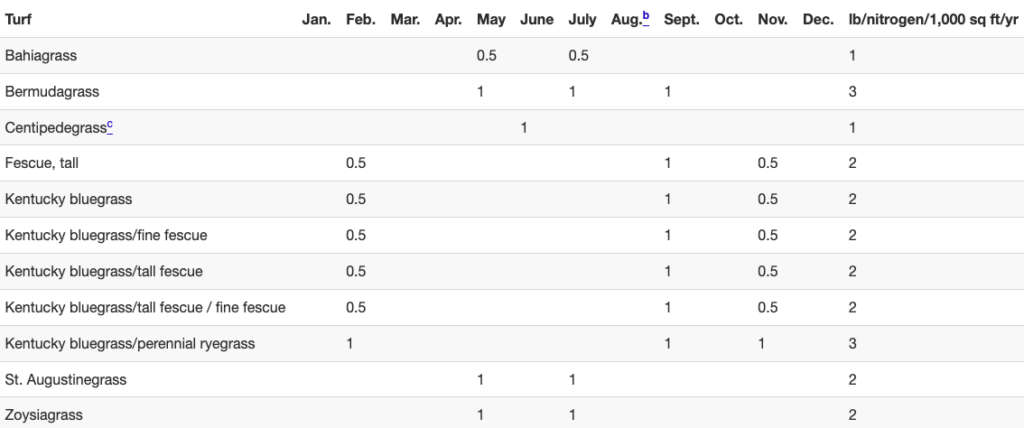 This table provides monthly nitrogen application guidelines for different turfgrass species, measured in pounds of nitrogen per 1,000 square feet. Each row represents a turf type, and each column from January to December shows the recommended nitrogen amount for that month. The final column lists the total annual nitrogen recommendation. Bahiagrass: Apply 0.5 pounds in April and August. Total: 1 pound/year. Bermudagrass: Apply 1 pound in May, July, and August. Total: 3 pounds/year. Centipedegrass: Apply 1 pound in July. Total: 1 pound/year. Tall Fescue: Apply 0.5 pounds in March, and 1 pound in September, October, and 0.5 in November. Total: 2 pounds/year. Kentucky Bluegrass: Apply 0.5 pounds in March, and 1 pound in September, October, and 0.5 in November. Total: 2 pounds/year. Kentucky Bluegrass/Fine Fescue Mix: Same as above. Total: 2 pounds/year. Kentucky Bluegrass/Tall Fescue Mix: Same as above. Total: 2 pounds/year. Kentucky Bluegrass/Tall Fescue/Fine Fescue Mix: Same as above. Total: 2 pounds/year. Kentucky Bluegrass/Perennial Ryegrass Mix: Apply 1 pound in March, September, and October. Total: 3 pounds/year. St. Augustinegrass: Apply 1 pound in May, July, and August. Total: 2 pounds/year. Zoysiagrass: Apply 1 pound in May, July, and August. Total: 2 pounds/year.
